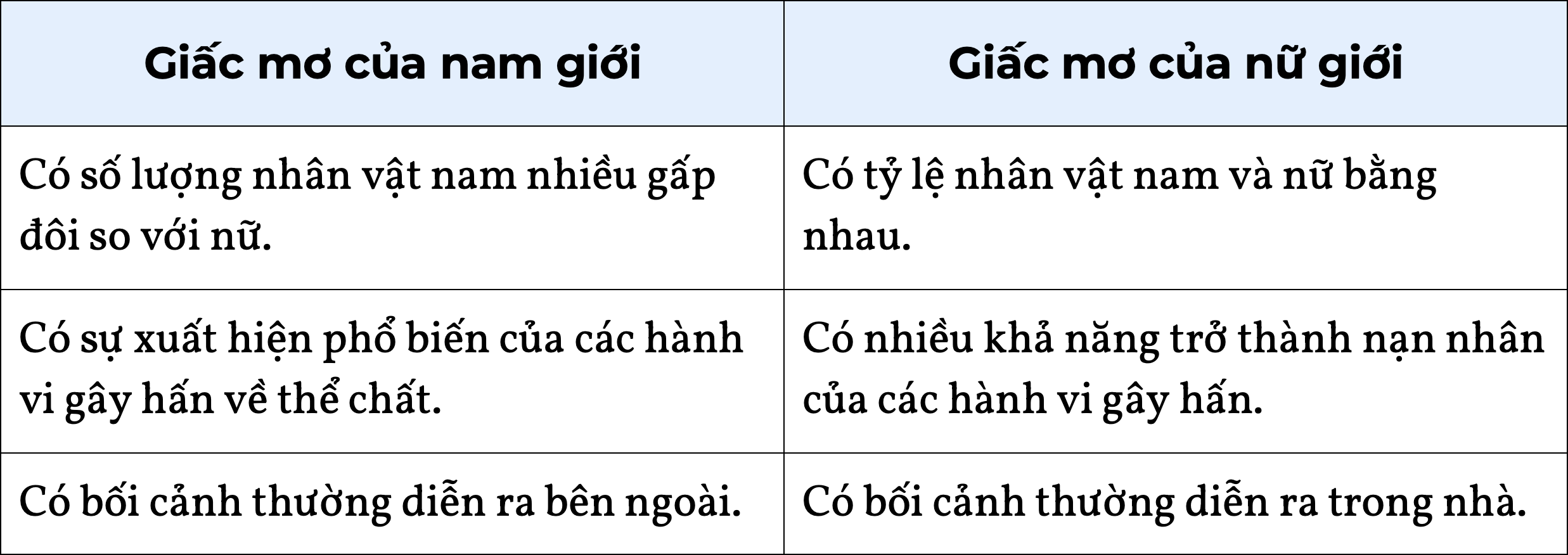 Khac biet ve gioi tinh trong giac mo